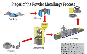 Stages of the powder metallurgy process