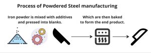 Process of powdered steel manufacturing