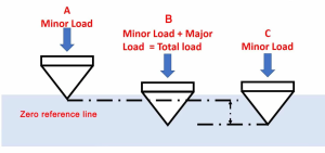 Stages of HRC testing