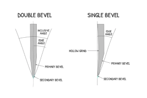 Bevels in a knife